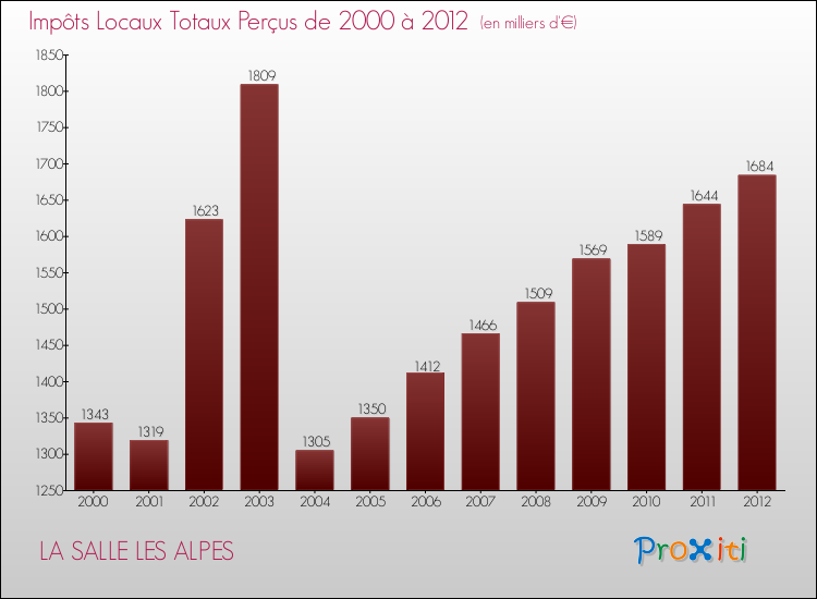 Evolution des Impôts Locaux pour la commune de LA SALLE LES ALPES de 2000 à 2012 Evolution des Impôts Locaux pour LA SALLE LES ALPES de 2000 à 2012